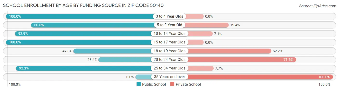 School Enrollment by Age by Funding Source in Zip Code 50140