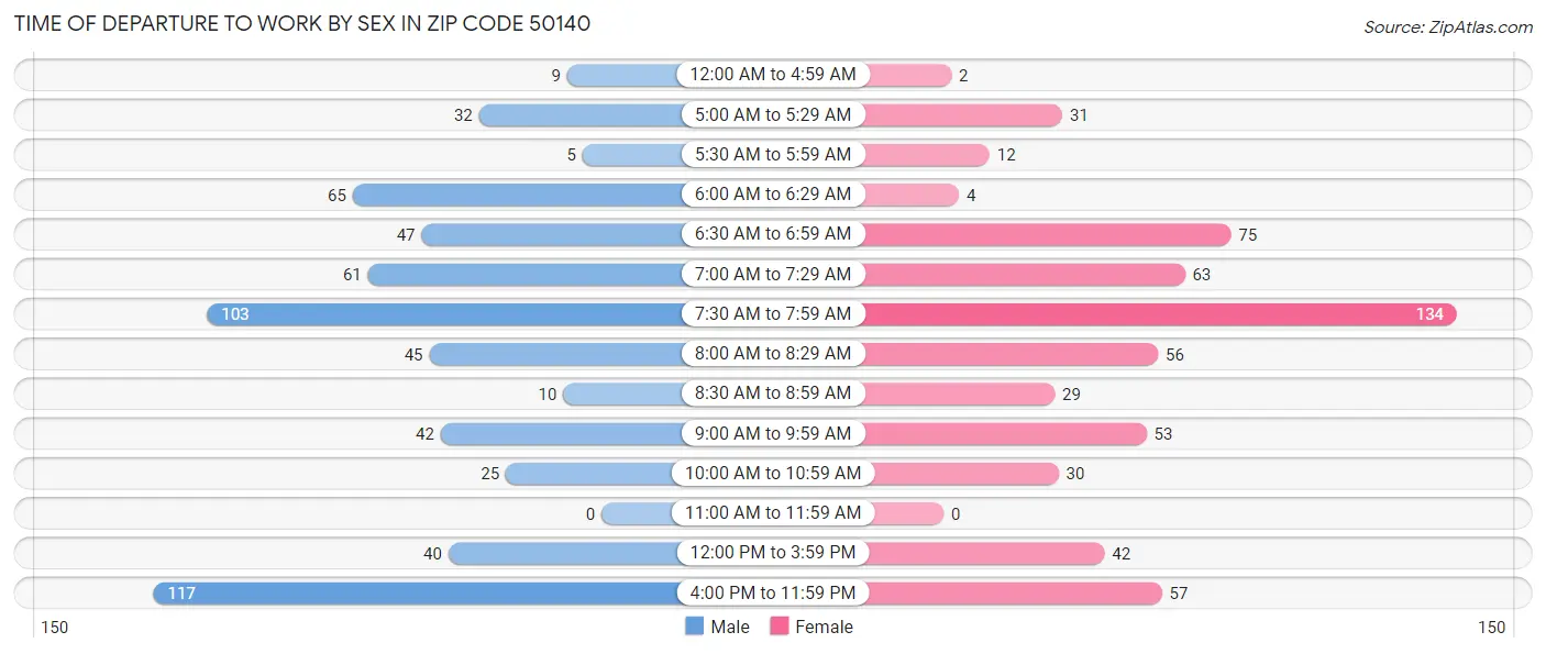 Time of Departure to Work by Sex in Zip Code 50140