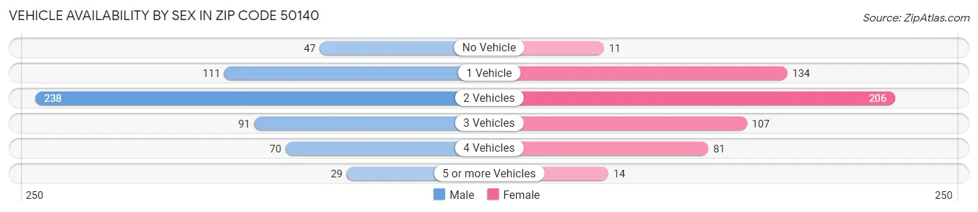 Vehicle Availability by Sex in Zip Code 50140