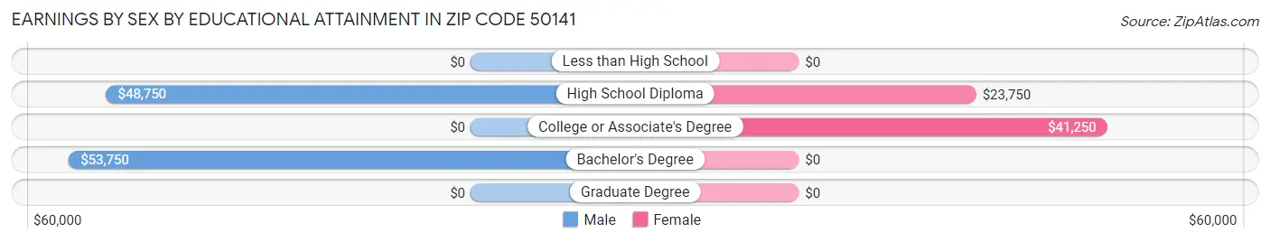 Earnings by Sex by Educational Attainment in Zip Code 50141