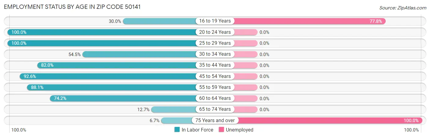 Employment Status by Age in Zip Code 50141