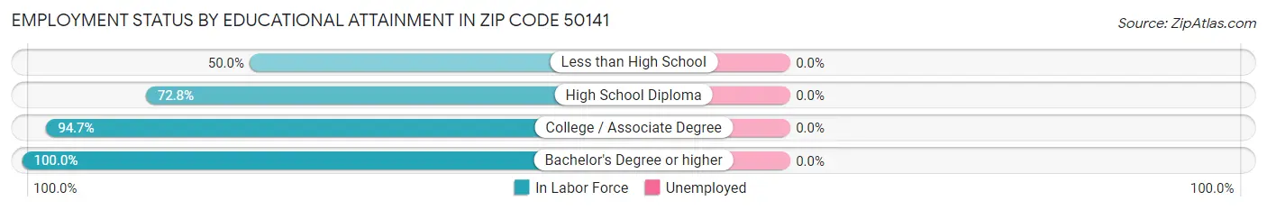 Employment Status by Educational Attainment in Zip Code 50141
