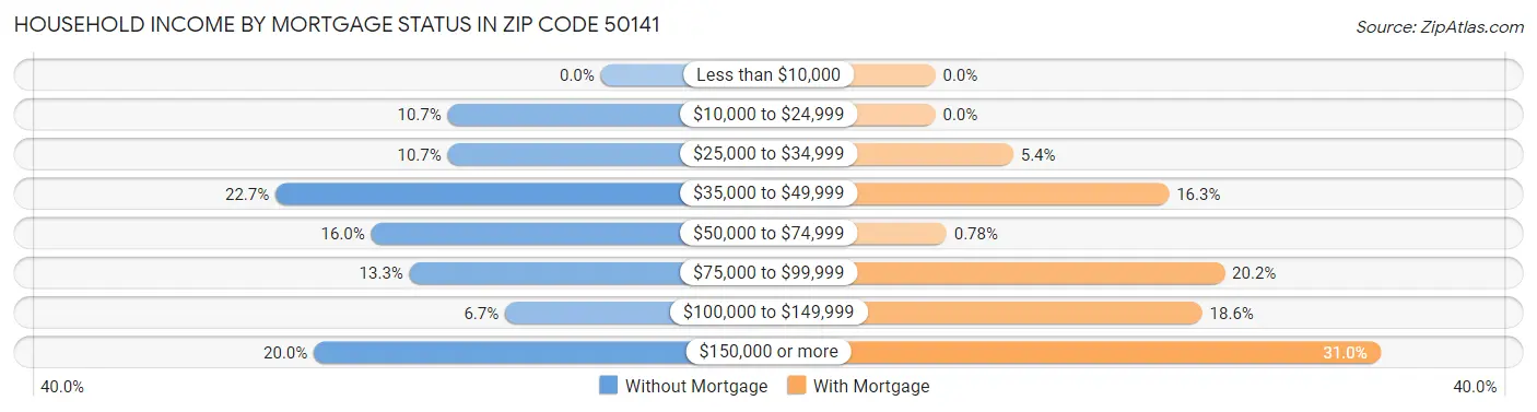 Household Income by Mortgage Status in Zip Code 50141