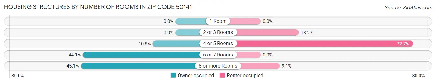 Housing Structures by Number of Rooms in Zip Code 50141
