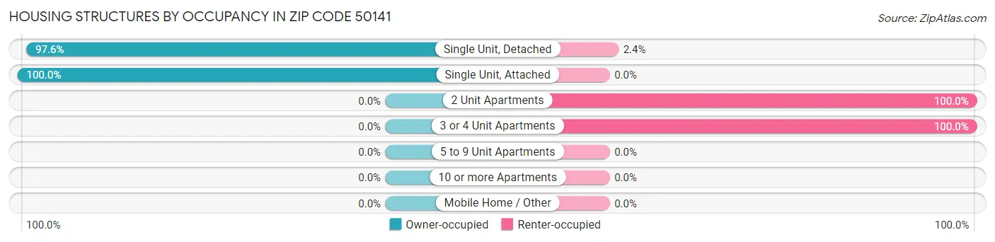Housing Structures by Occupancy in Zip Code 50141