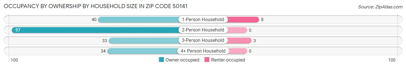 Occupancy by Ownership by Household Size in Zip Code 50141