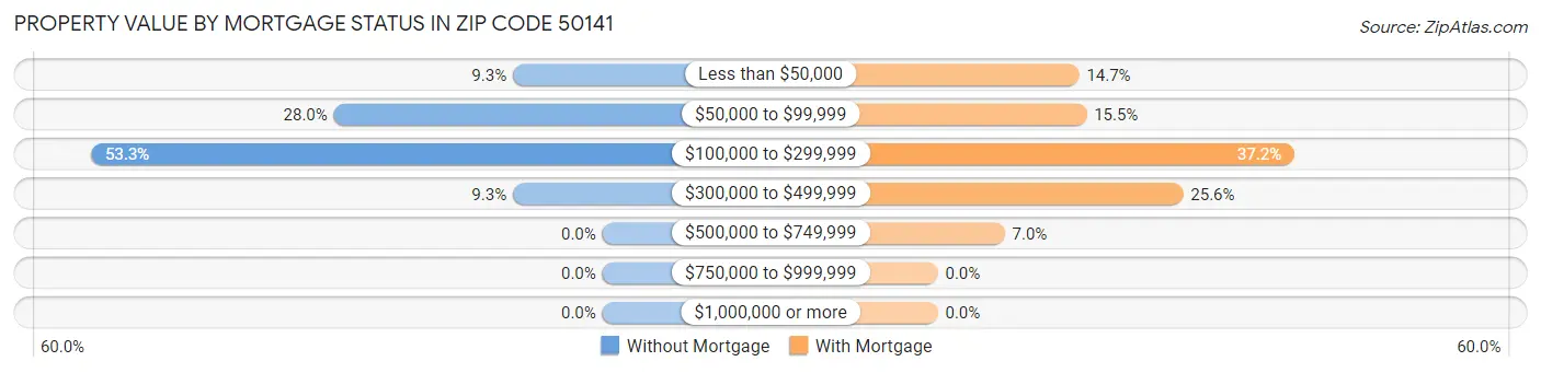 Property Value by Mortgage Status in Zip Code 50141
