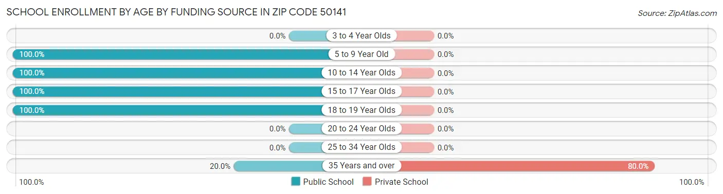 School Enrollment by Age by Funding Source in Zip Code 50141