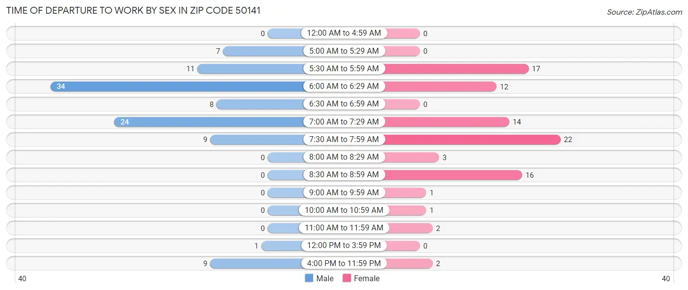 Time of Departure to Work by Sex in Zip Code 50141