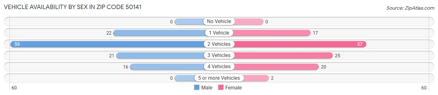 Vehicle Availability by Sex in Zip Code 50141