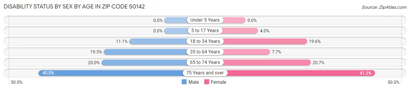 Disability Status by Sex by Age in Zip Code 50142