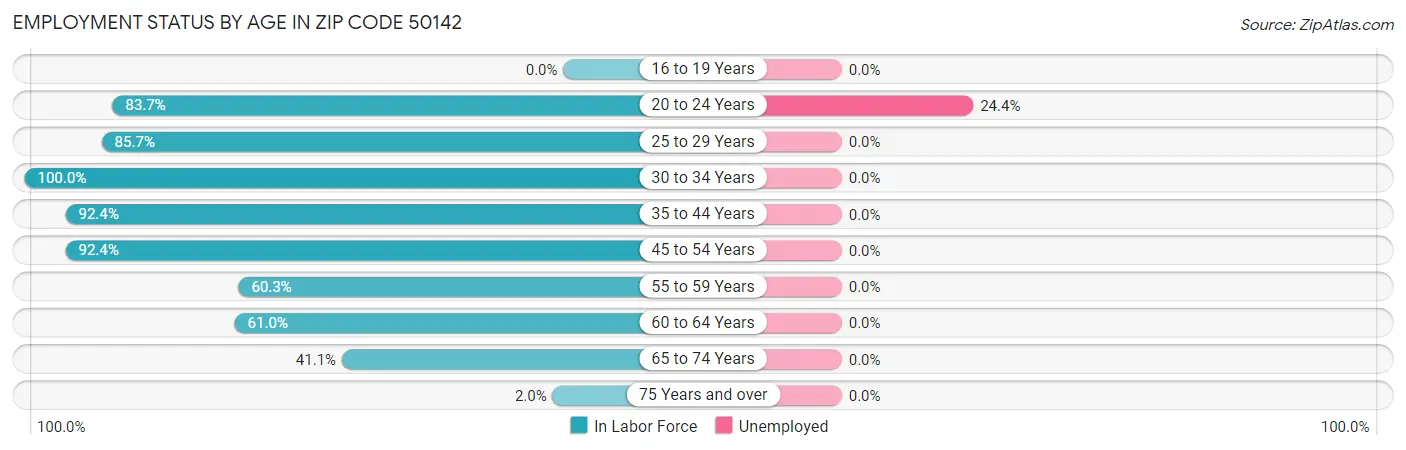 Employment Status by Age in Zip Code 50142