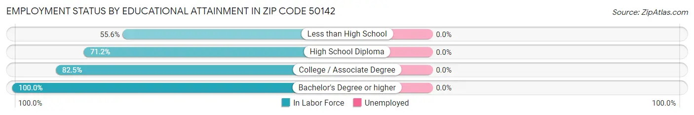 Employment Status by Educational Attainment in Zip Code 50142