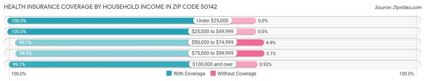 Health Insurance Coverage by Household Income in Zip Code 50142