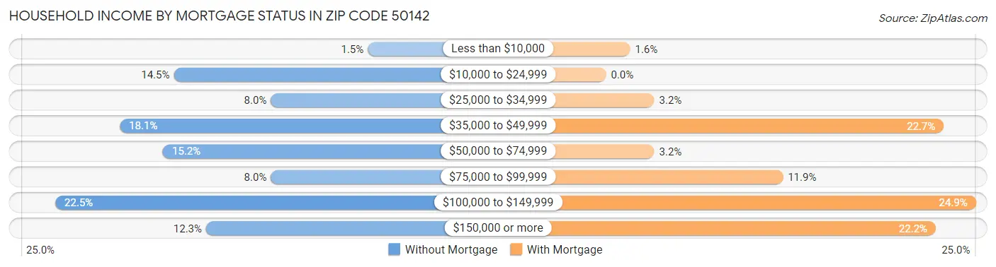 Household Income by Mortgage Status in Zip Code 50142
