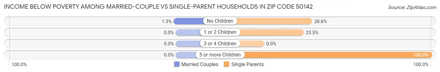 Income Below Poverty Among Married-Couple vs Single-Parent Households in Zip Code 50142
