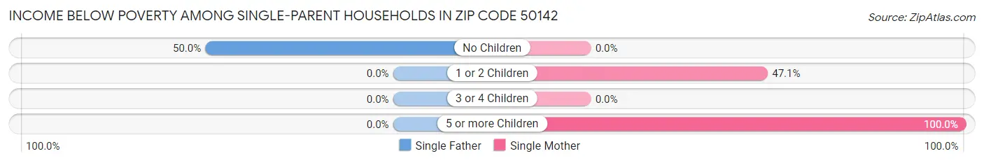 Income Below Poverty Among Single-Parent Households in Zip Code 50142