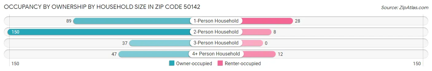 Occupancy by Ownership by Household Size in Zip Code 50142