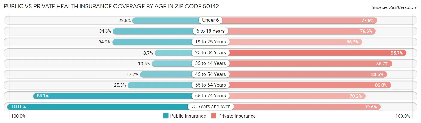 Public vs Private Health Insurance Coverage by Age in Zip Code 50142