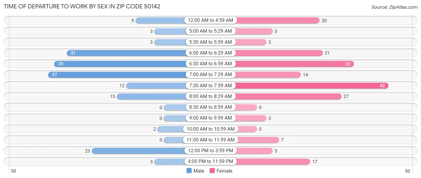 Time of Departure to Work by Sex in Zip Code 50142