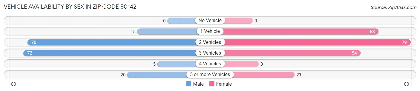 Vehicle Availability by Sex in Zip Code 50142