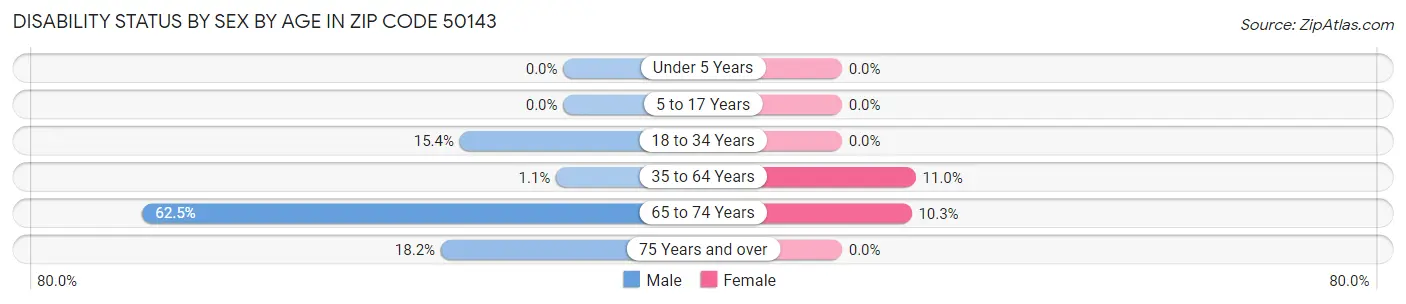 Disability Status by Sex by Age in Zip Code 50143
