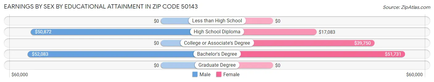 Earnings by Sex by Educational Attainment in Zip Code 50143