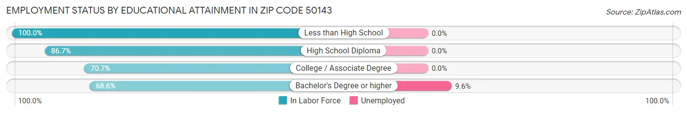 Employment Status by Educational Attainment in Zip Code 50143