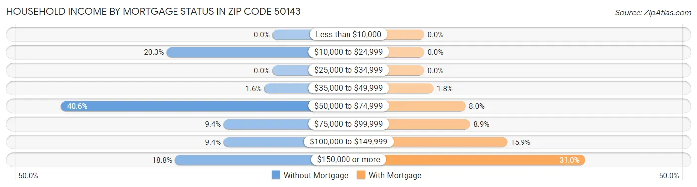 Household Income by Mortgage Status in Zip Code 50143