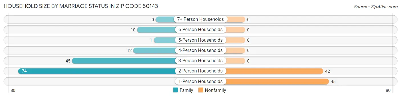 Household Size by Marriage Status in Zip Code 50143