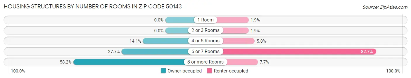 Housing Structures by Number of Rooms in Zip Code 50143