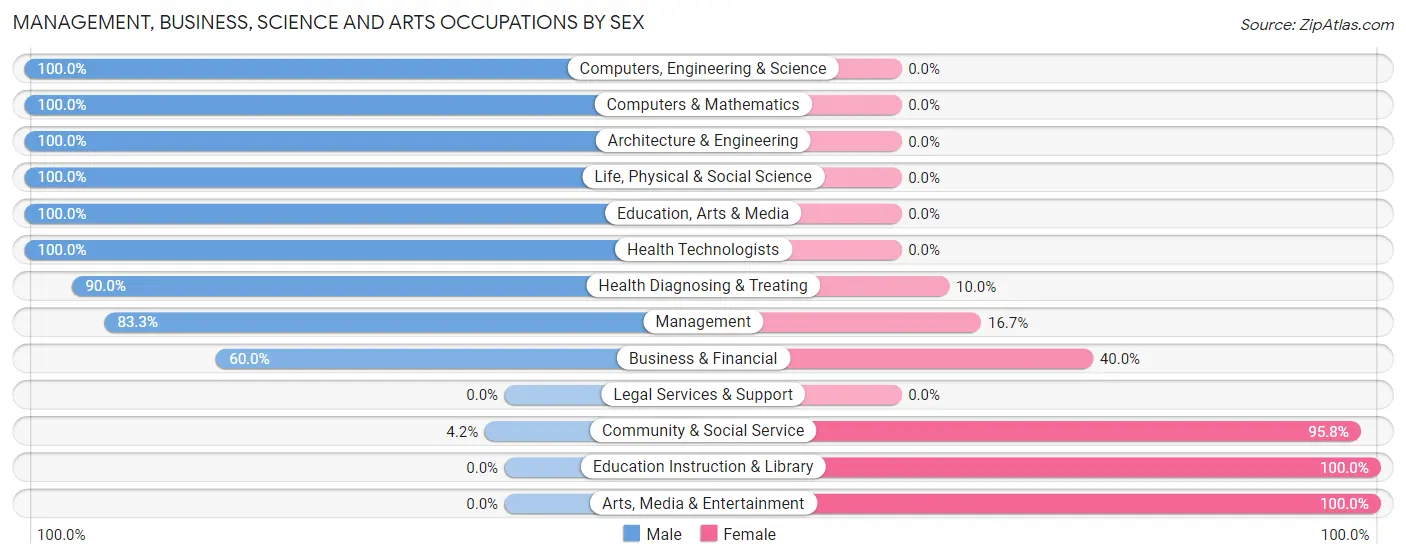 Management, Business, Science and Arts Occupations by Sex in Zip Code 50143