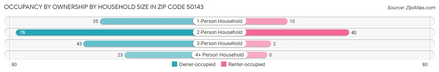 Occupancy by Ownership by Household Size in Zip Code 50143