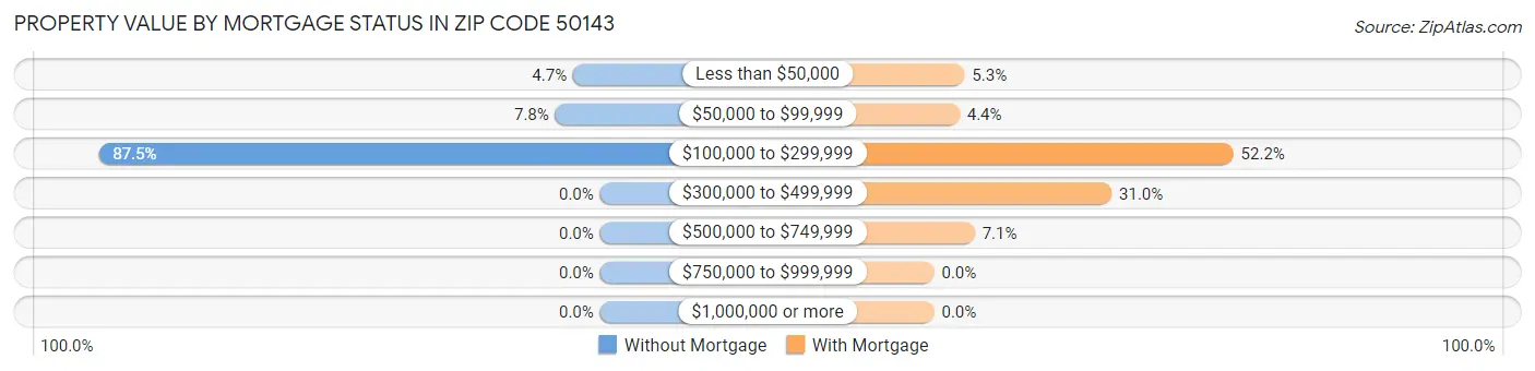 Property Value by Mortgage Status in Zip Code 50143