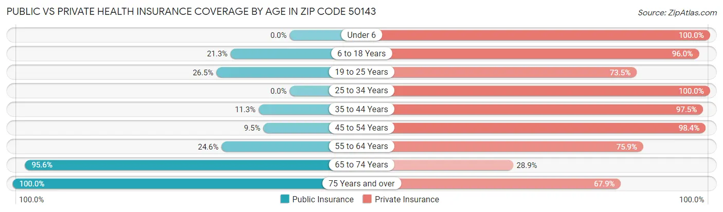 Public vs Private Health Insurance Coverage by Age in Zip Code 50143