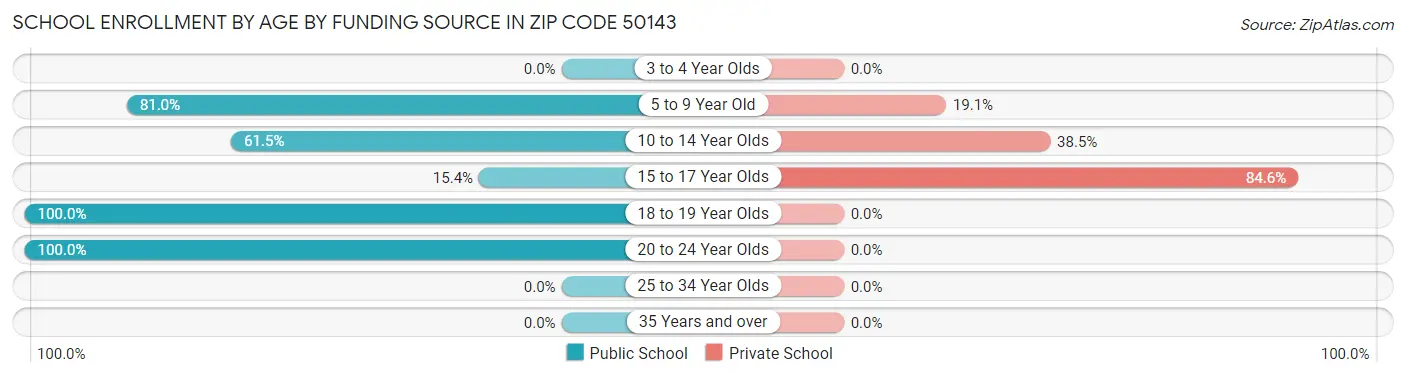 School Enrollment by Age by Funding Source in Zip Code 50143