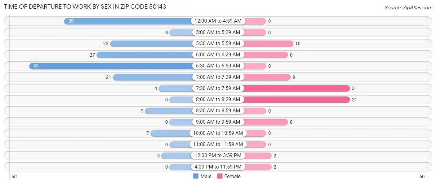 Time of Departure to Work by Sex in Zip Code 50143