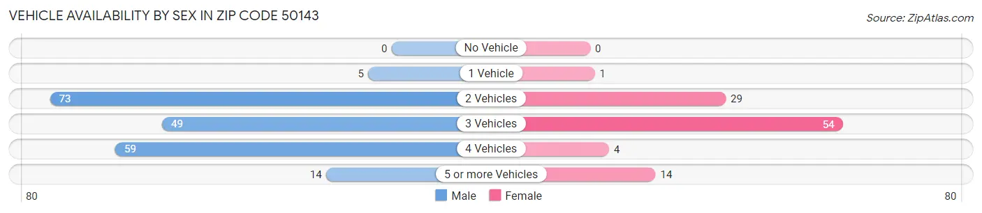 Vehicle Availability by Sex in Zip Code 50143