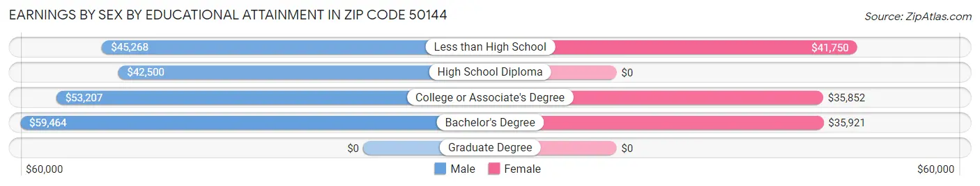 Earnings by Sex by Educational Attainment in Zip Code 50144