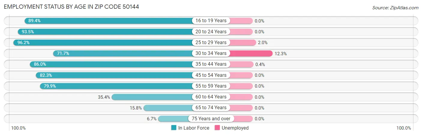 Employment Status by Age in Zip Code 50144