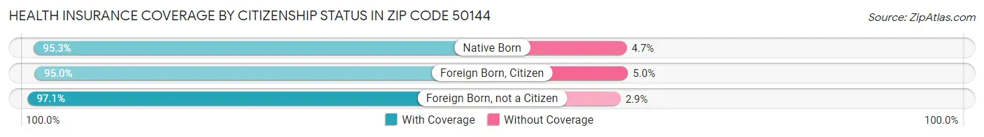 Health Insurance Coverage by Citizenship Status in Zip Code 50144
