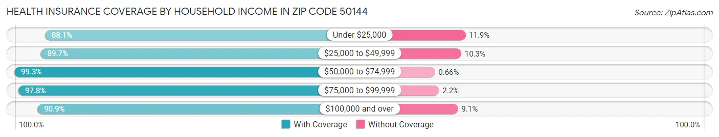 Health Insurance Coverage by Household Income in Zip Code 50144
