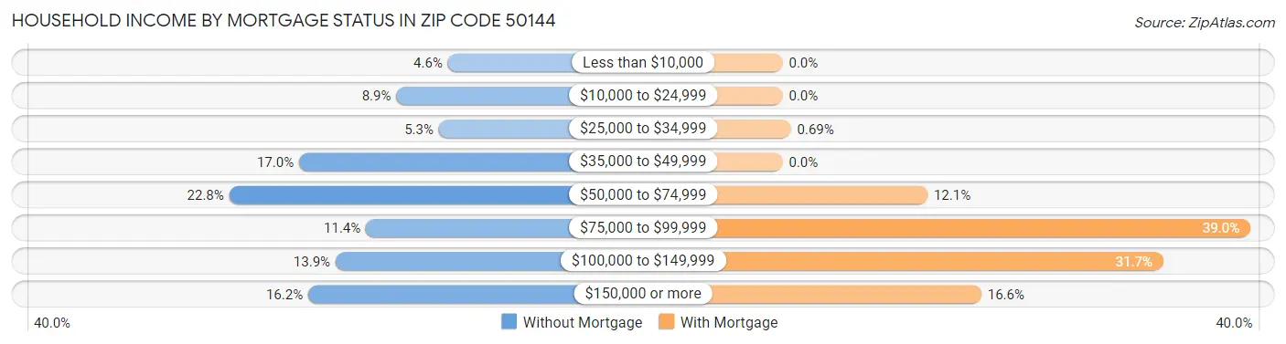Household Income by Mortgage Status in Zip Code 50144