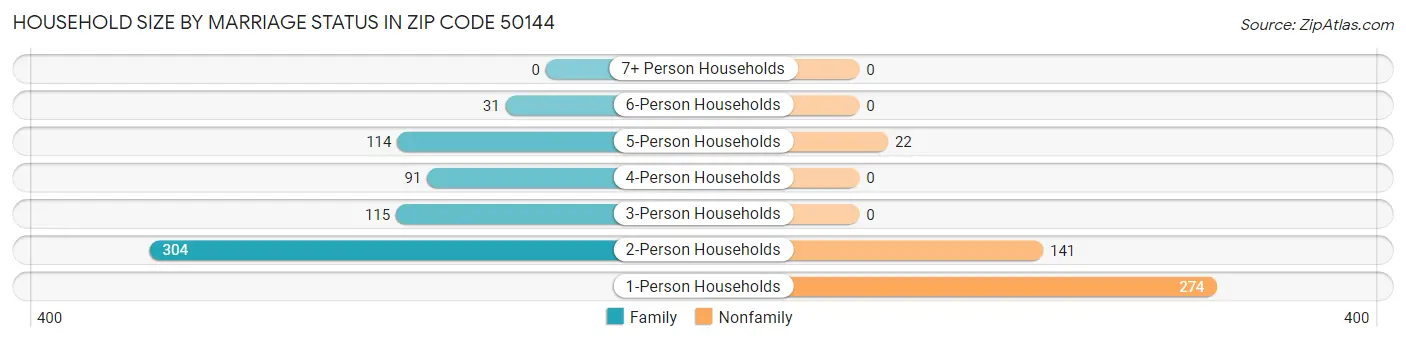 Household Size by Marriage Status in Zip Code 50144