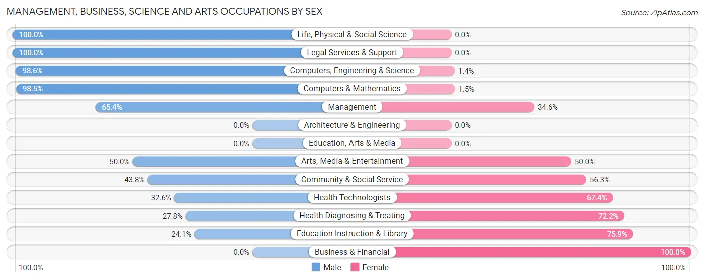 Management, Business, Science and Arts Occupations by Sex in Zip Code 50144