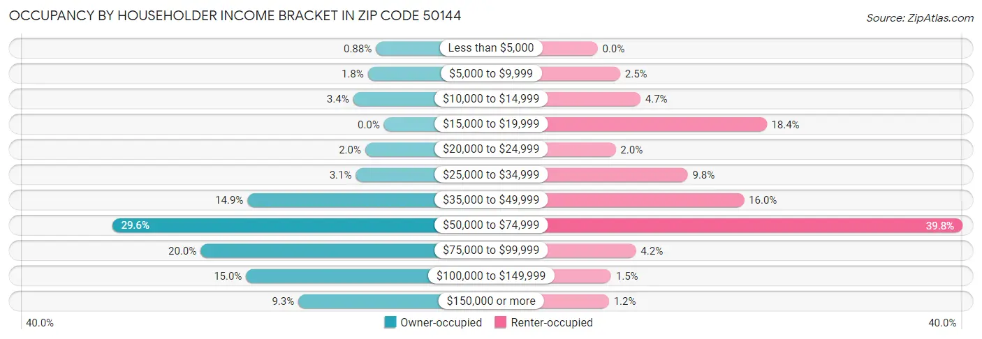 Occupancy by Householder Income Bracket in Zip Code 50144