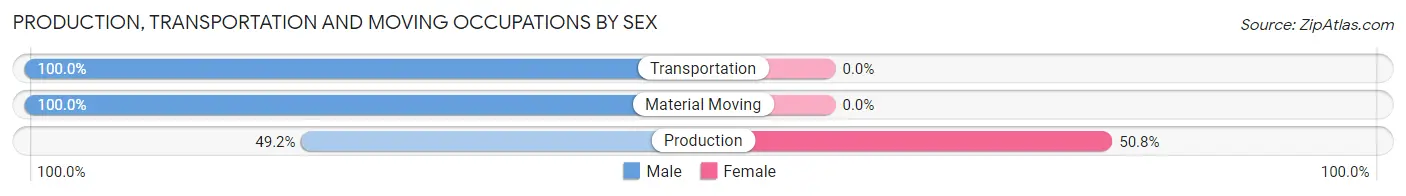 Production, Transportation and Moving Occupations by Sex in Zip Code 50144