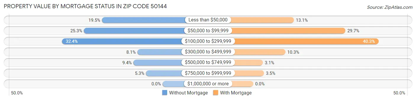 Property Value by Mortgage Status in Zip Code 50144