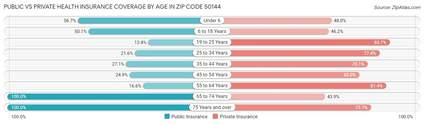 Public vs Private Health Insurance Coverage by Age in Zip Code 50144
