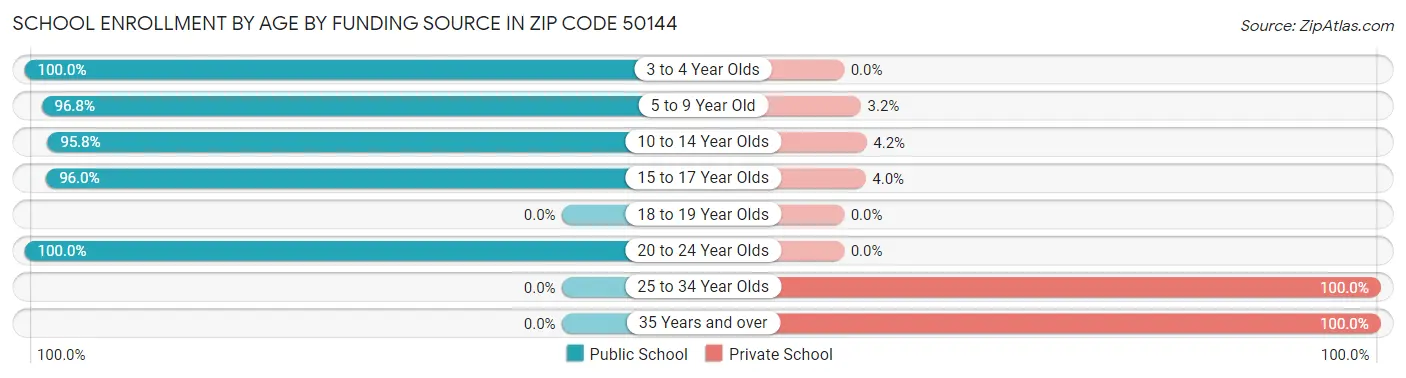 School Enrollment by Age by Funding Source in Zip Code 50144